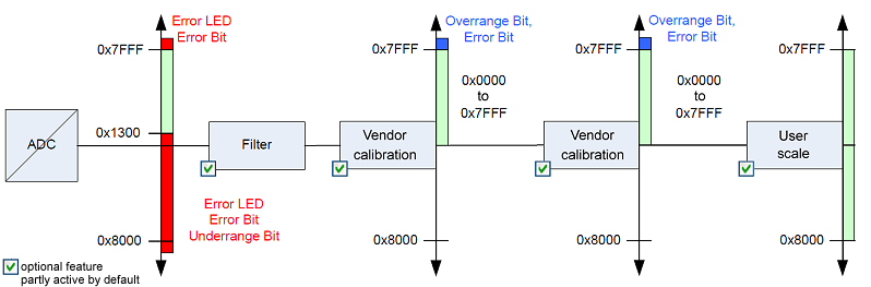 Data stream and correction calculation 4:
