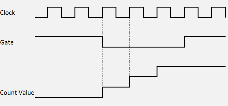 Basic Function Principles 1: