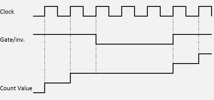 Basic Function Principles 3: