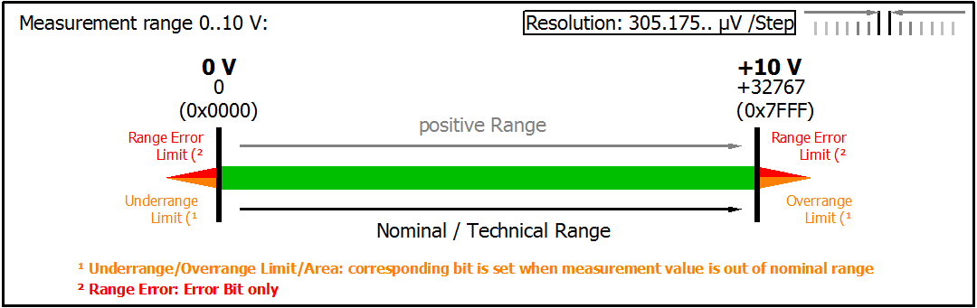 Measuring ranges 4: