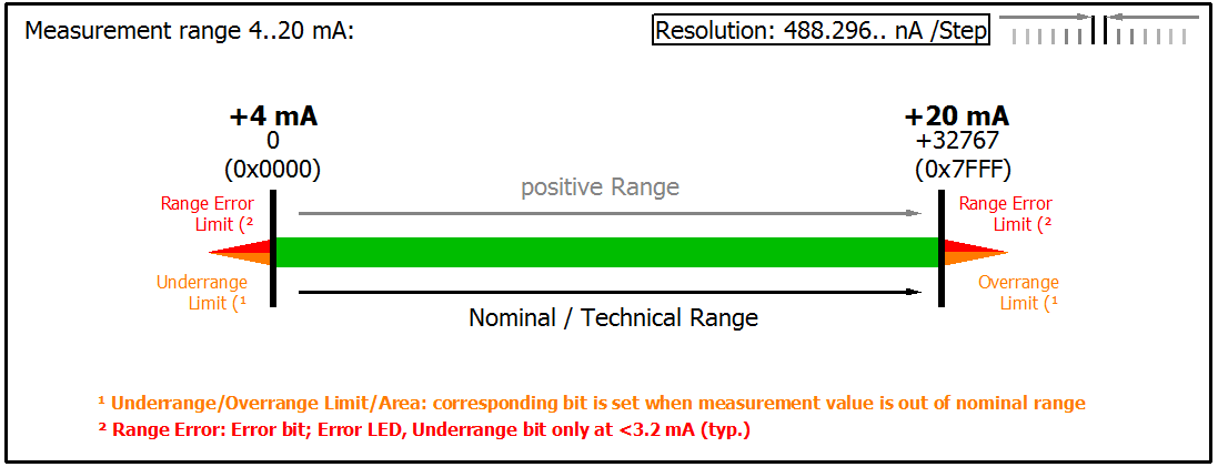 Measuring ranges 2: