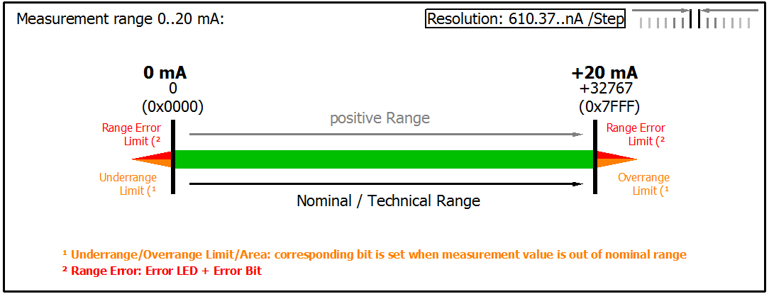 Measuring ranges 1: