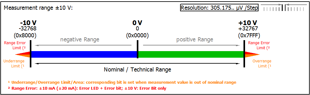 Measuring ranges 3: