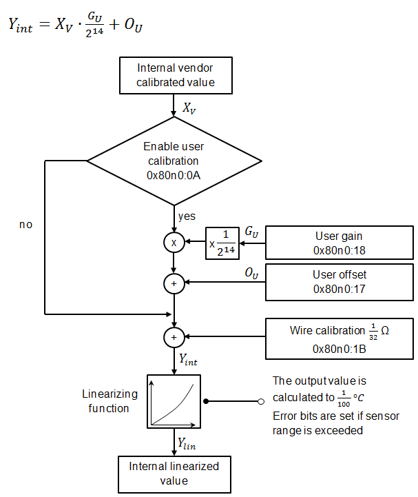 User calibration and linearization 1: