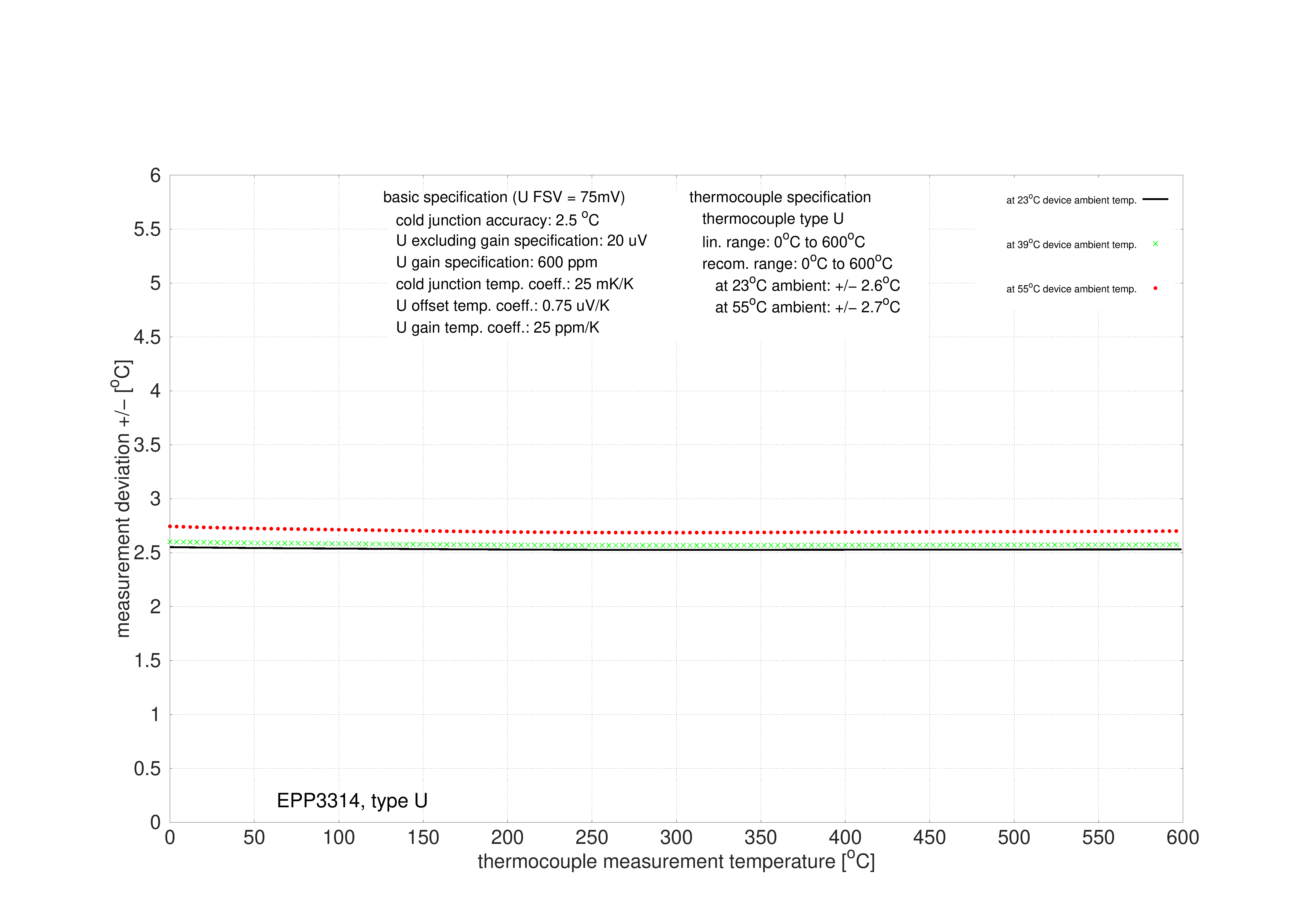 Thermocouples measurement 11: