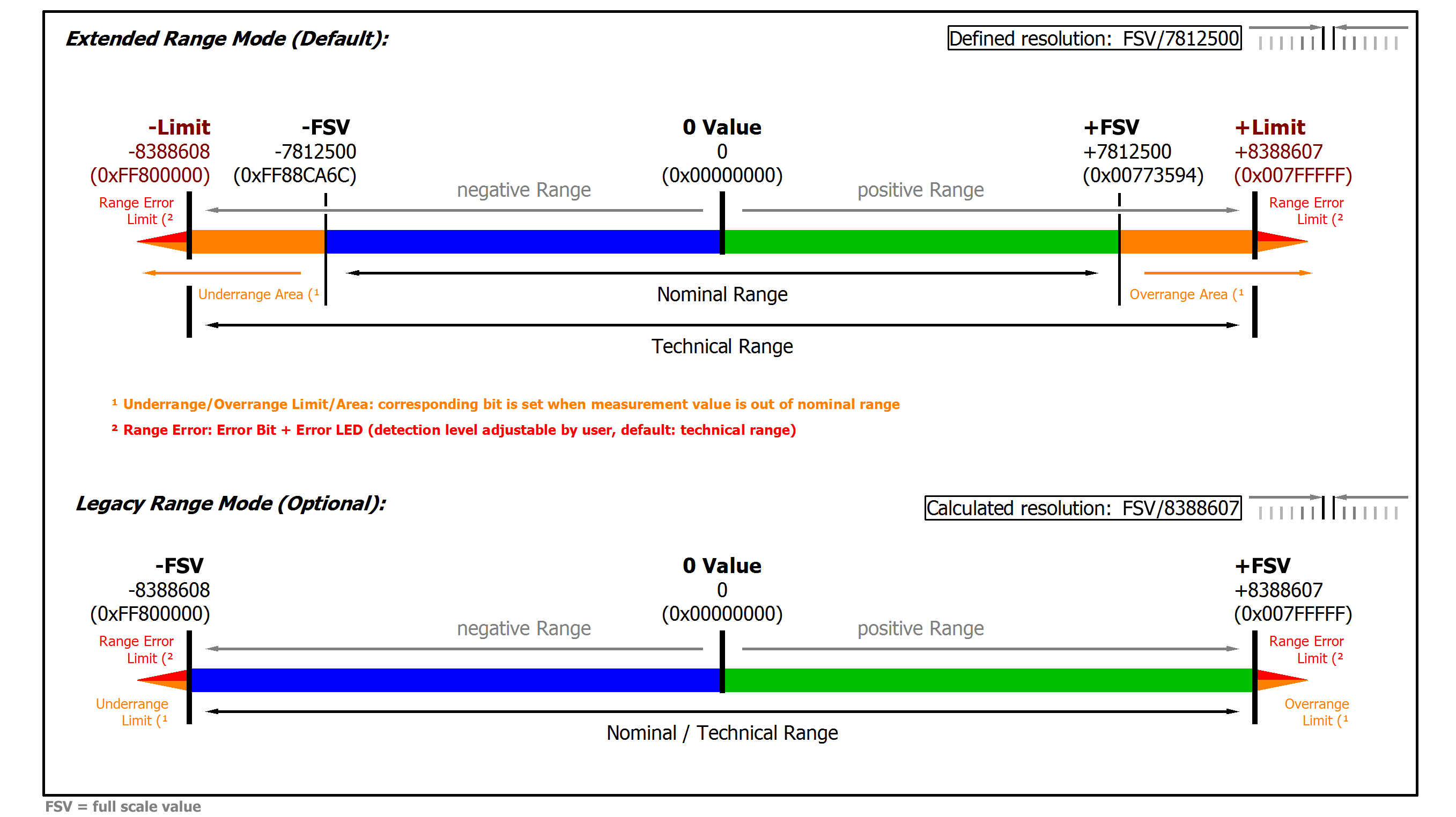 EPP3504-0023/ ERP3504-0022 overview measurement ranges 1: