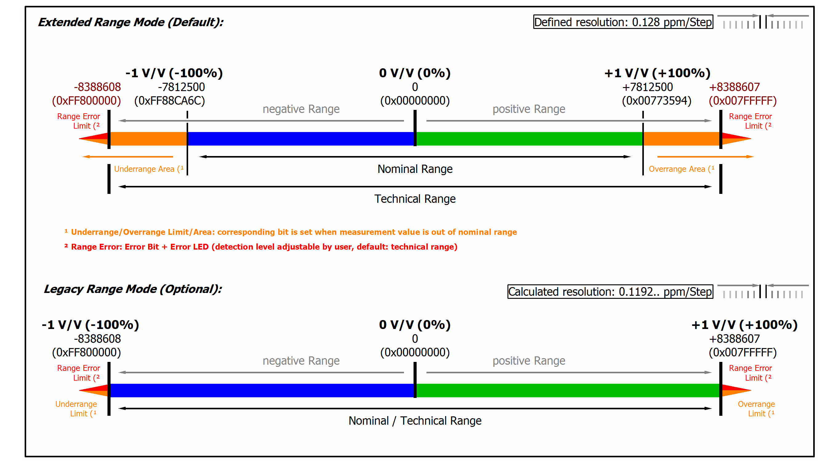 Potentiometer measurement 11: