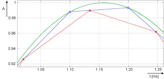 Sample program 7 (general decimation in the PLC) 1: