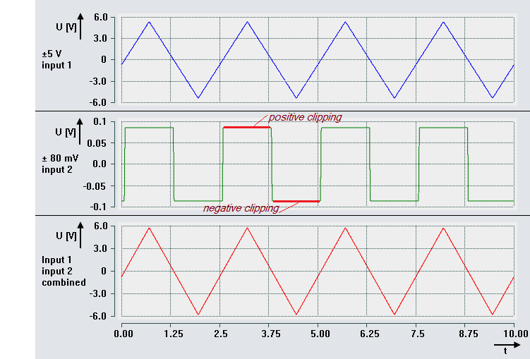 Sample program 9 (measuring range combination) 3: