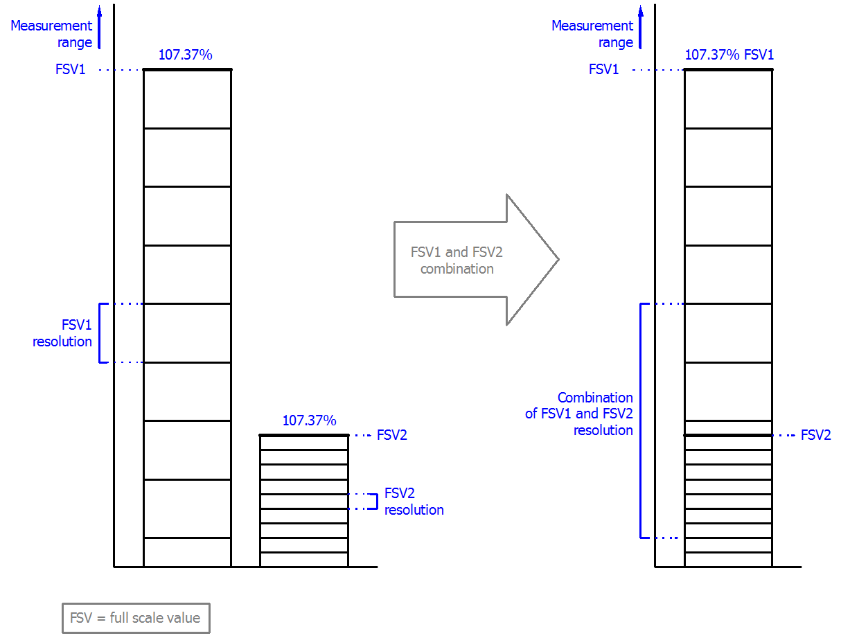 Sample program 9 (measuring range combination) 1: