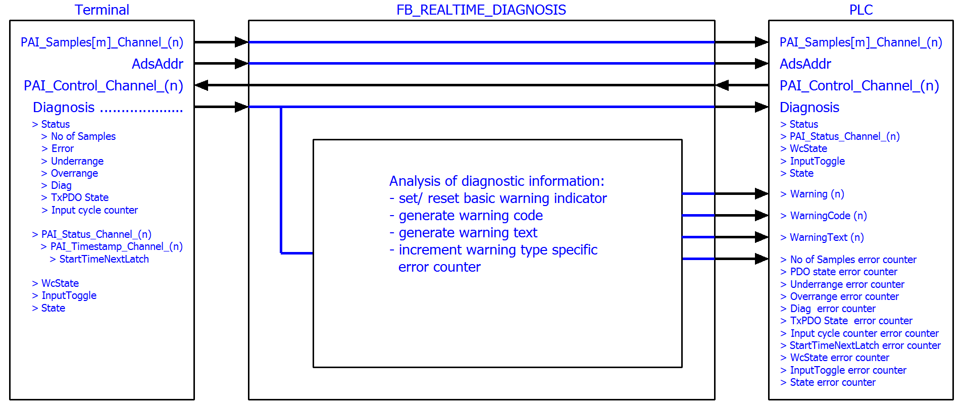 Sample program 10 (FB for real time diagnosis) 1: