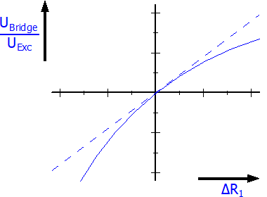 Measurement SG 1/4 bridge (quarter-bridge) 2/3-wire connection 3: