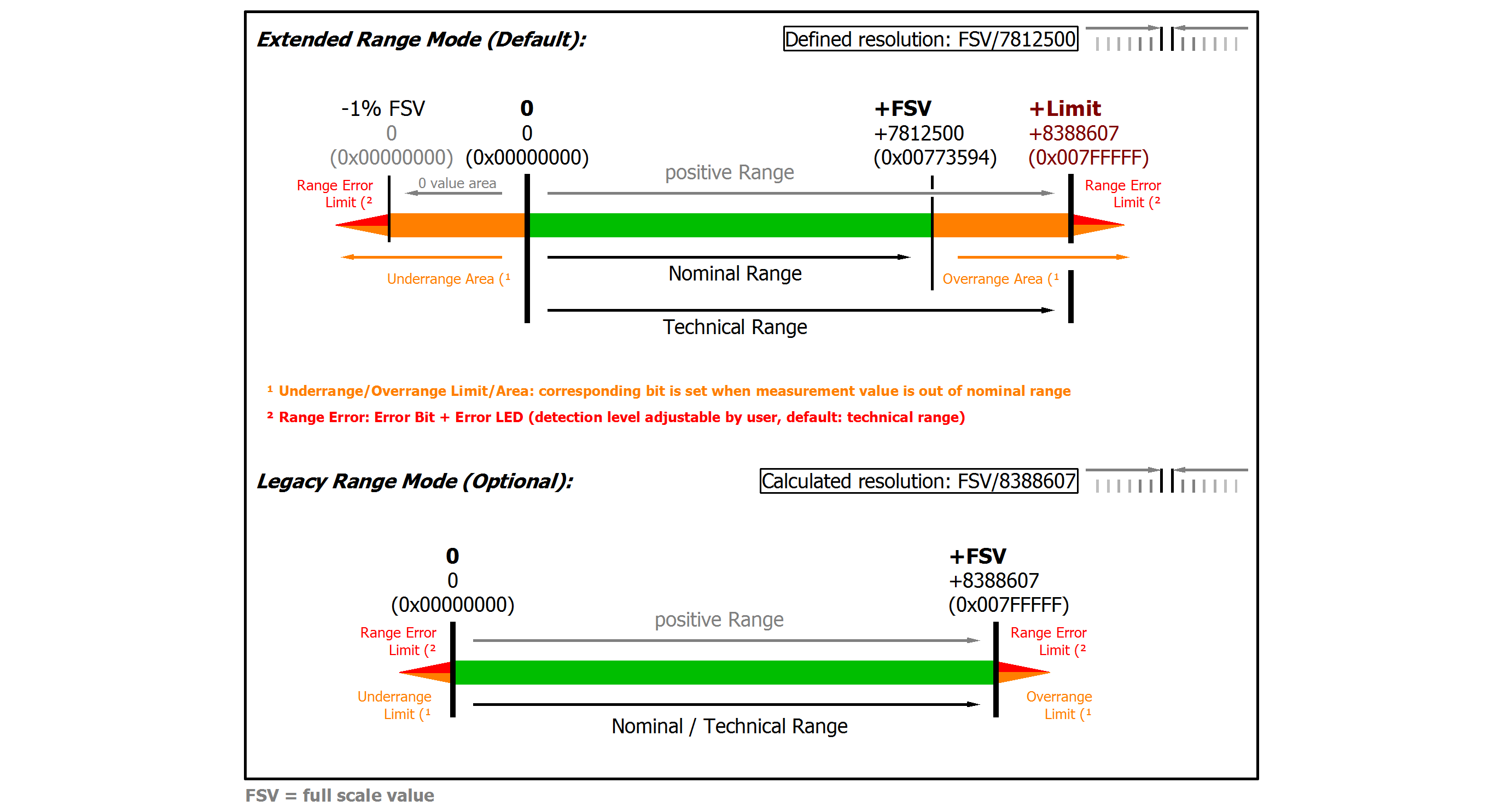 EPP3504-0023/ ERP3504-0022 overview measurement ranges 2: