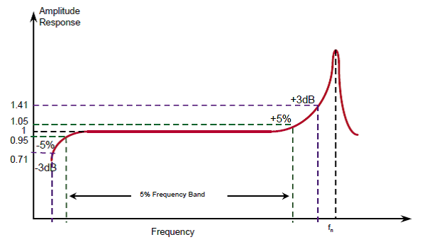 Output signals of IEPE sensors 3:
