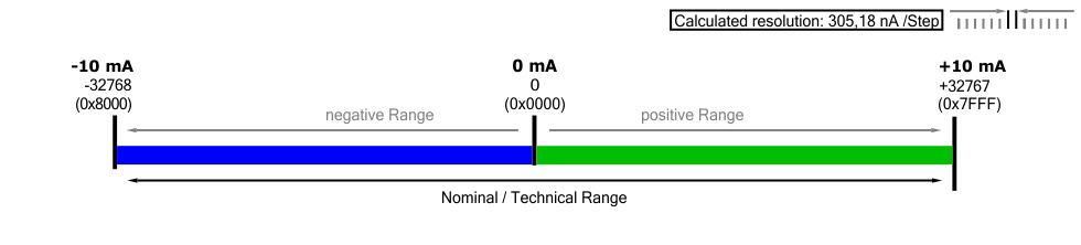 Output signal range -10 … +10 mA 1: