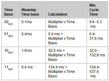 Configuration objects 2: