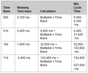 Information objects 1: