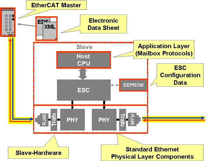 EtherCAT Distributed Clocks 2: