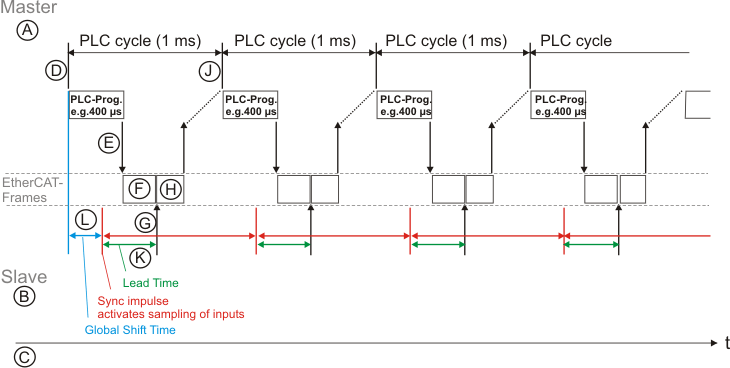 EtherCAT Distributed Clocks 6: