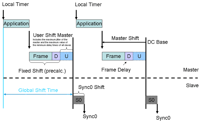 EtherCAT Distributed Clocks 8: