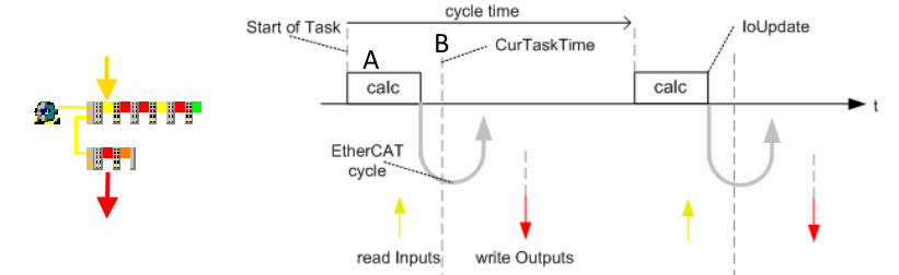 Distributed Clocks settings in the TwinCAT System Manager (2.11) 2: