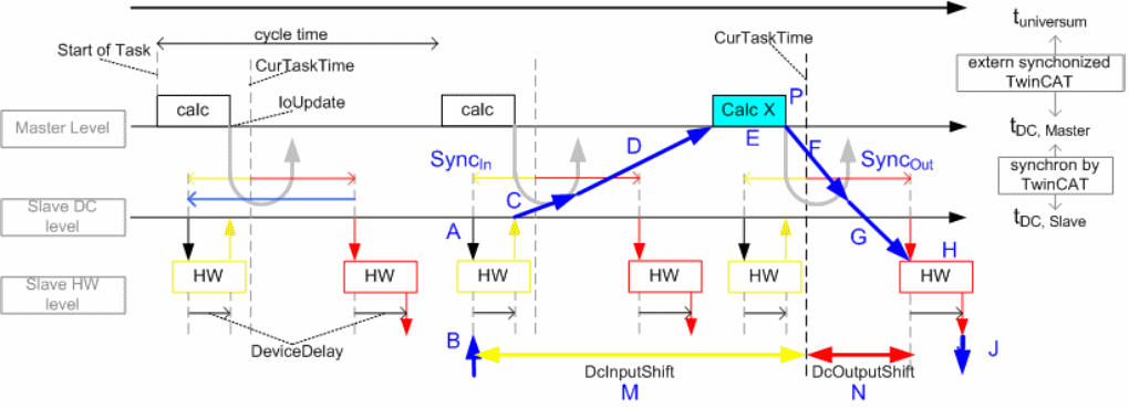 Distributed Clocks settings in the TwinCAT System Manager (2.11) 5: