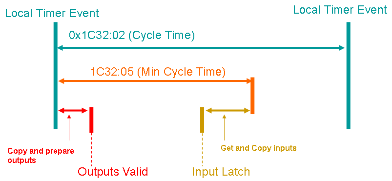 Synchronization modes of an EtherCAT slave 3: