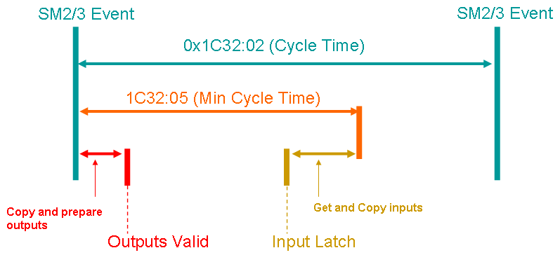 Synchronization modes of an EtherCAT slave 4: