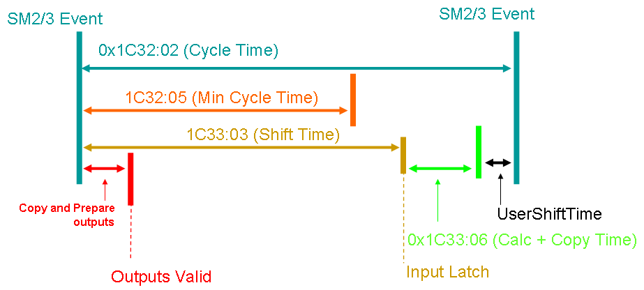 Synchronization modes of an EtherCAT slave 5: