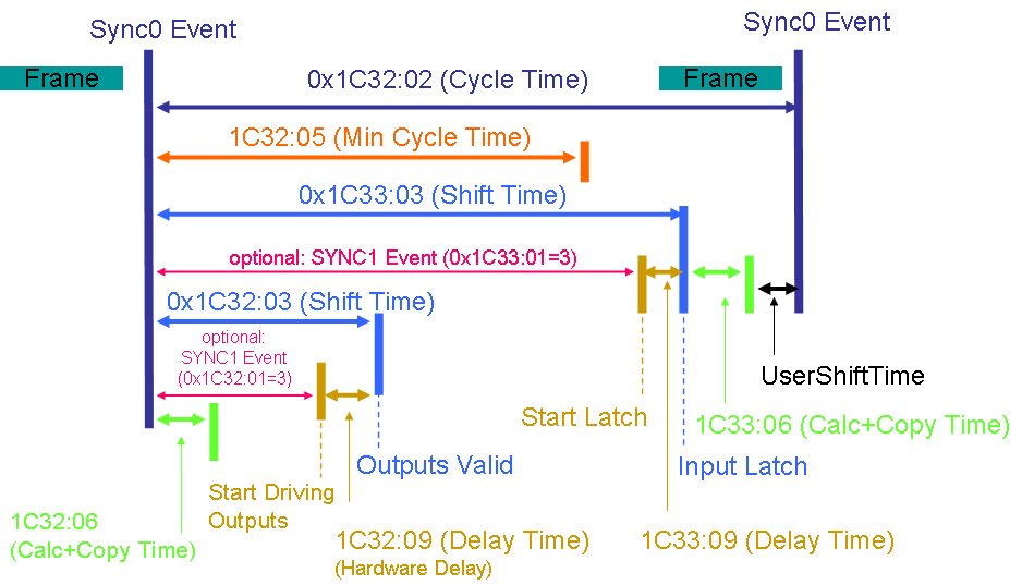 Synchronization modes of an EtherCAT slave 7: