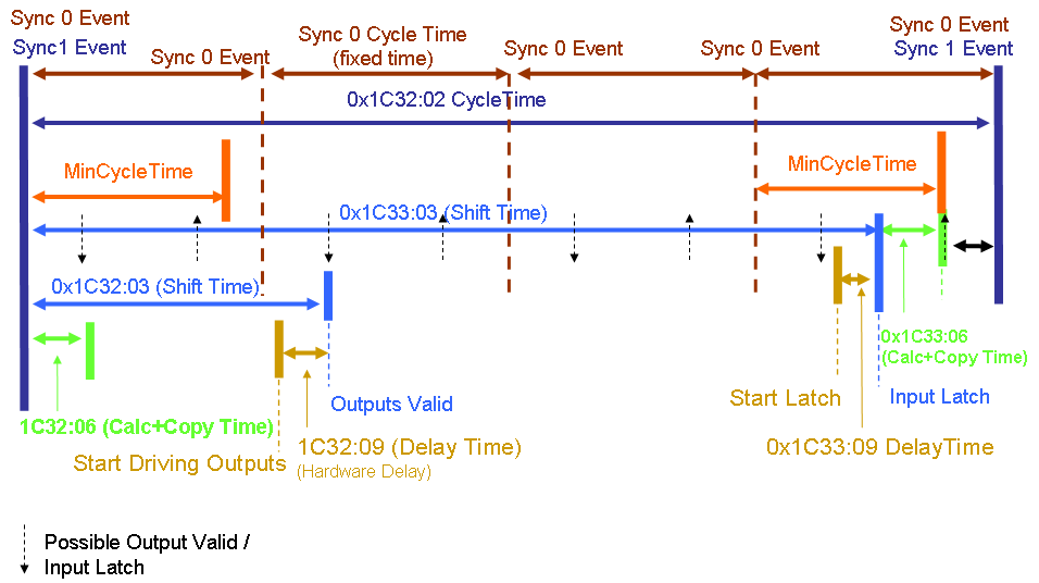 Synchronization modes of an EtherCAT slave 8: