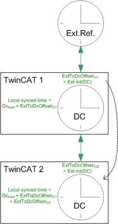 Concept for external TwinCAT synchronization 6: