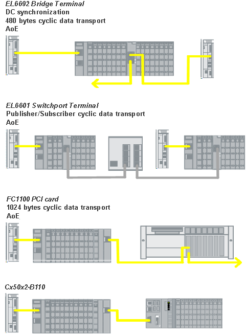 EtherCAT data exchange 1: