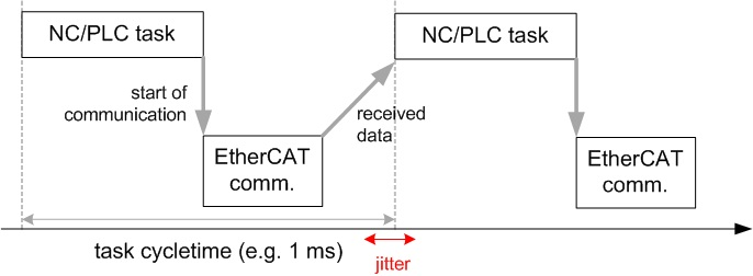 EtherCAT master in TwinCAT 3: