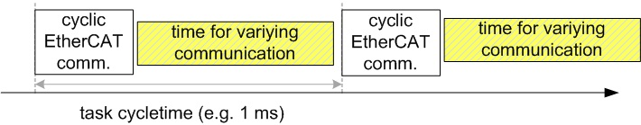 EtherCAT master in TwinCAT 4: