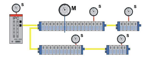 EtherCAT Distributed Clocks - default settings 1: