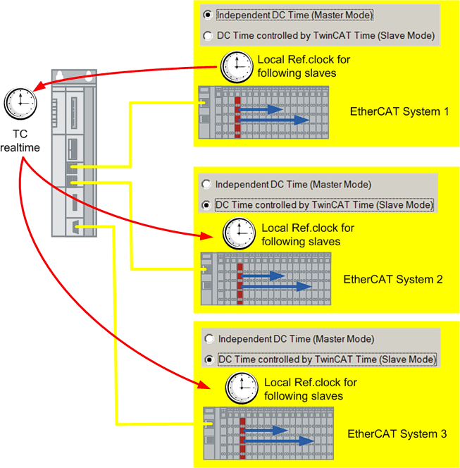 EtherCAT Distributed Clocks - coupling of EtherCAT systems 3: