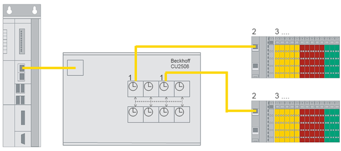 EtherCAT Distributed Clocks - coupling of EtherCAT systems 5:
