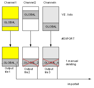 Restrictions in the case of a multiple-channel controller structure 1: