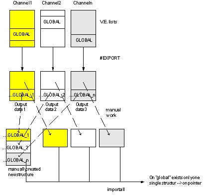 Restrictions in the case of a multiple-channel controller structure 3: