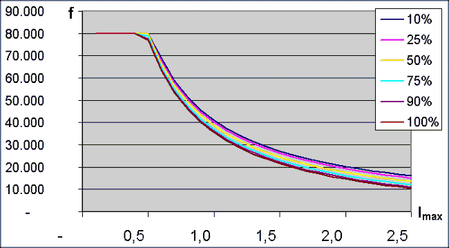 Output current (derating), IP/IE2512 1: