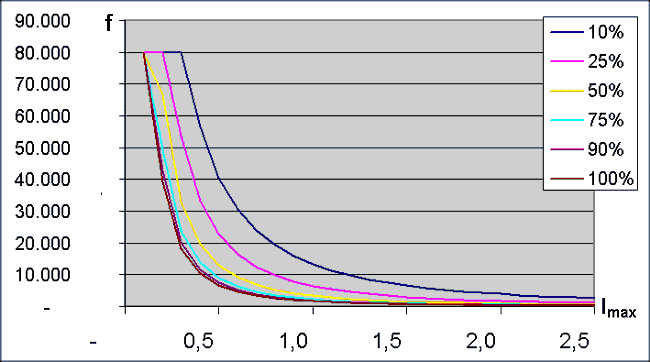 Output current (derating), IP/IE2512 2: