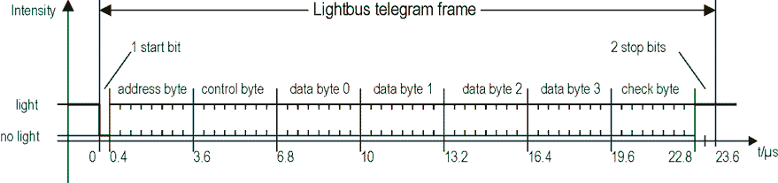 lightbus_telegramframe