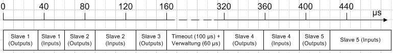 profibus-zyklus ausfall eines slaves mit stay in data-exch