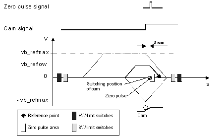 Phase 3: Travel to the reference cam with referencing 1: