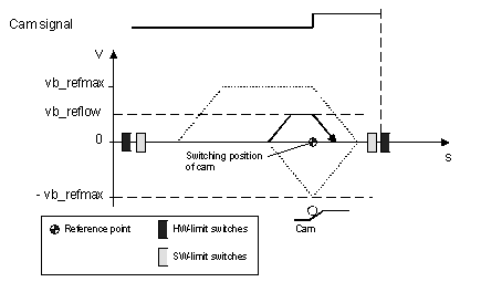 Phase 3: Travel to the reference cam with referencing 2:
