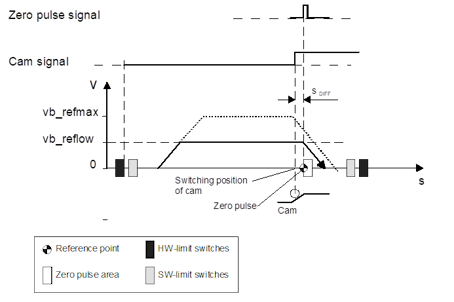 Homing without reversing 1: