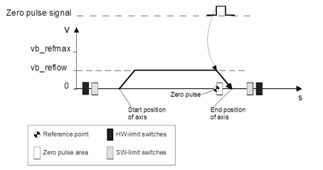 Homing with zero pulse without reference cam 1: