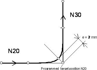Polynomial contouring type 1 1: