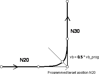 Polynomial contouring type 2 1: